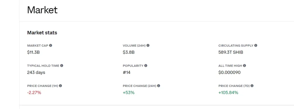 Shiba Inu Skyrockets 73.85% in a Single Day